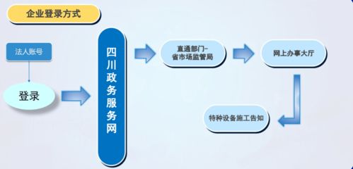 达州市市场监督管理局 关于实行网上办理特种设备安装改造修理施工前告知的通知